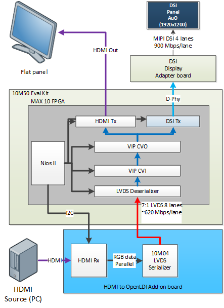 OpenLDI Input Block